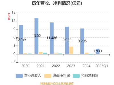 鳳竹紡織2025年一季度業(yè)績顯著增長，凈利潤同比飆升62.18%